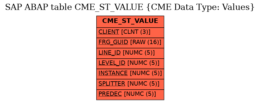 E-R Diagram for table CME_ST_VALUE (CME Data Type: Values)