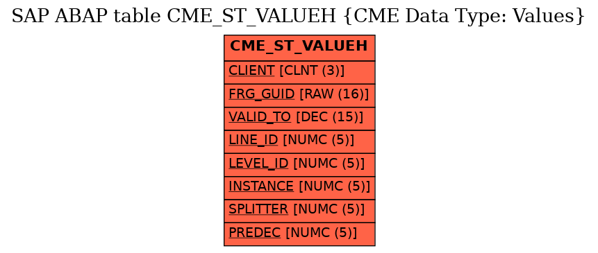 E-R Diagram for table CME_ST_VALUEH (CME Data Type: Values)