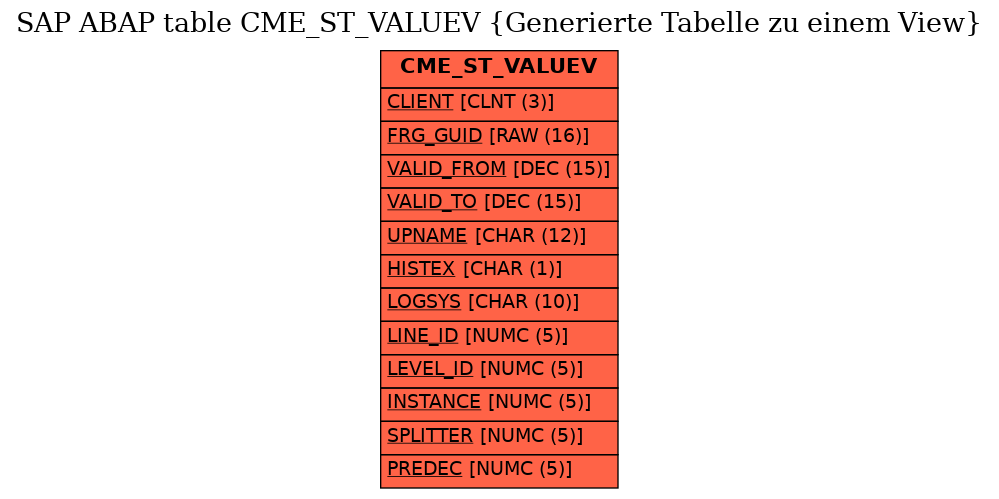 E-R Diagram for table CME_ST_VALUEV (Generierte Tabelle zu einem View)