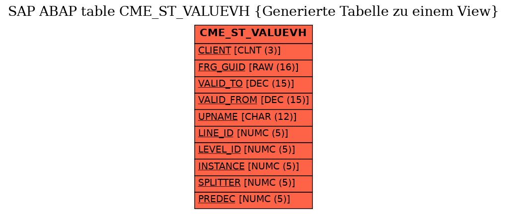 E-R Diagram for table CME_ST_VALUEVH (Generierte Tabelle zu einem View)