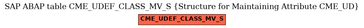 E-R Diagram for table CME_UDEF_CLASS_MV_S (Structure for Maintaining Attribute CME_UD)