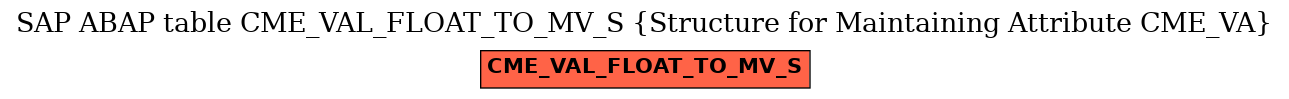 E-R Diagram for table CME_VAL_FLOAT_TO_MV_S (Structure for Maintaining Attribute CME_VA)