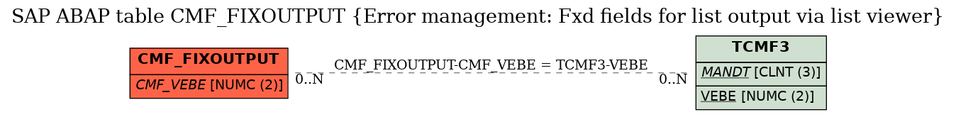 E-R Diagram for table CMF_FIXOUTPUT (Error management: Fxd fields for list output via list viewer)