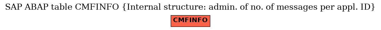 E-R Diagram for table CMFINFO (Internal structure: admin. of no. of messages per appl. ID)