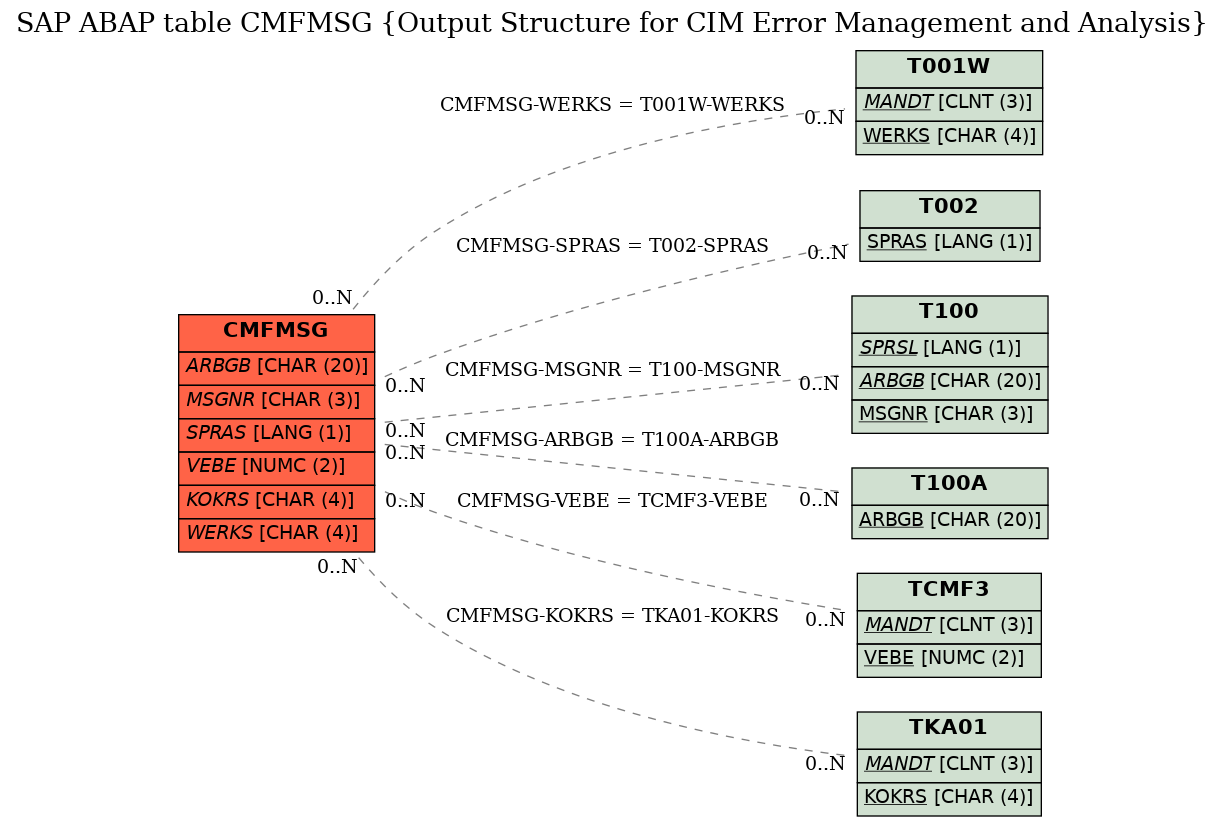 E-R Diagram for table CMFMSG (Output Structure for CIM Error Management and Analysis)