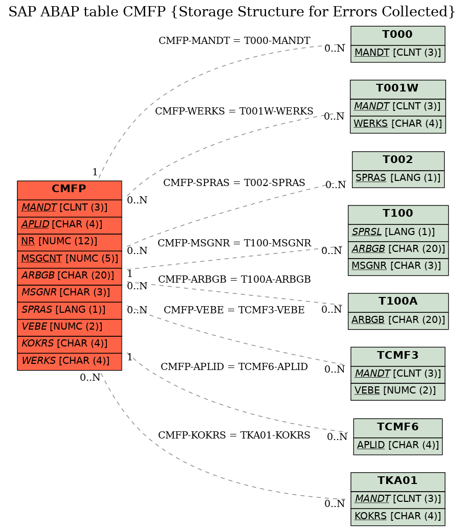 E-R Diagram for table CMFP (Storage Structure for Errors Collected)