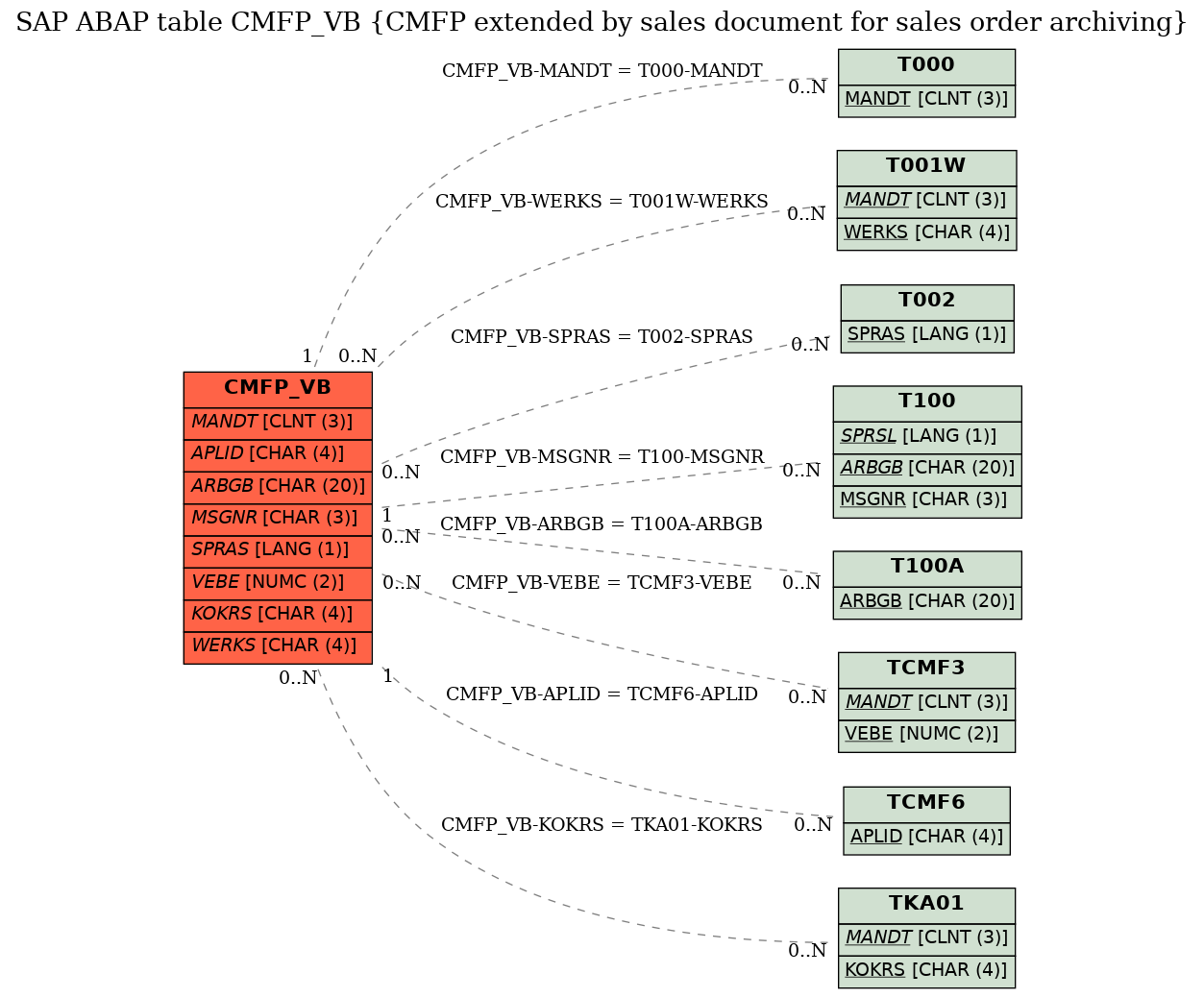 E-R Diagram for table CMFP_VB (CMFP extended by sales document for sales order archiving)