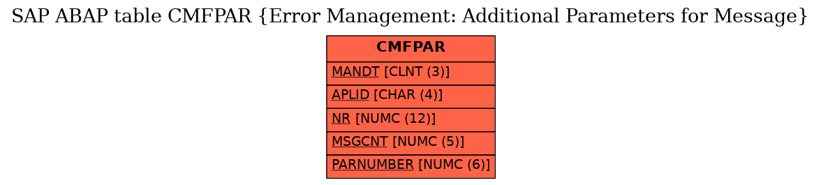 E-R Diagram for table CMFPAR (Error Management: Additional Parameters for Message)