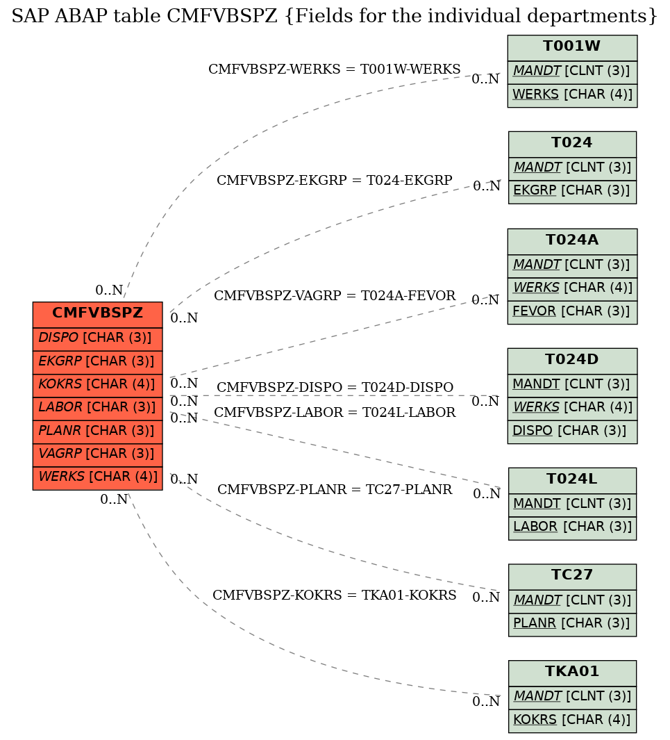 E-R Diagram for table CMFVBSPZ (Fields for the individual departments)