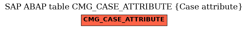 E-R Diagram for table CMG_CASE_ATTRIBUTE (Case attribute)