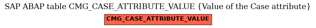 E-R Diagram for table CMG_CASE_ATTRIBUTE_VALUE (Value of the Case attribute)