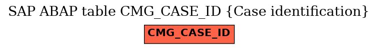 E-R Diagram for table CMG_CASE_ID (Case identification)