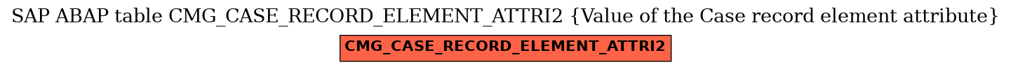 E-R Diagram for table CMG_CASE_RECORD_ELEMENT_ATTRI2 (Value of the Case record element attribute)