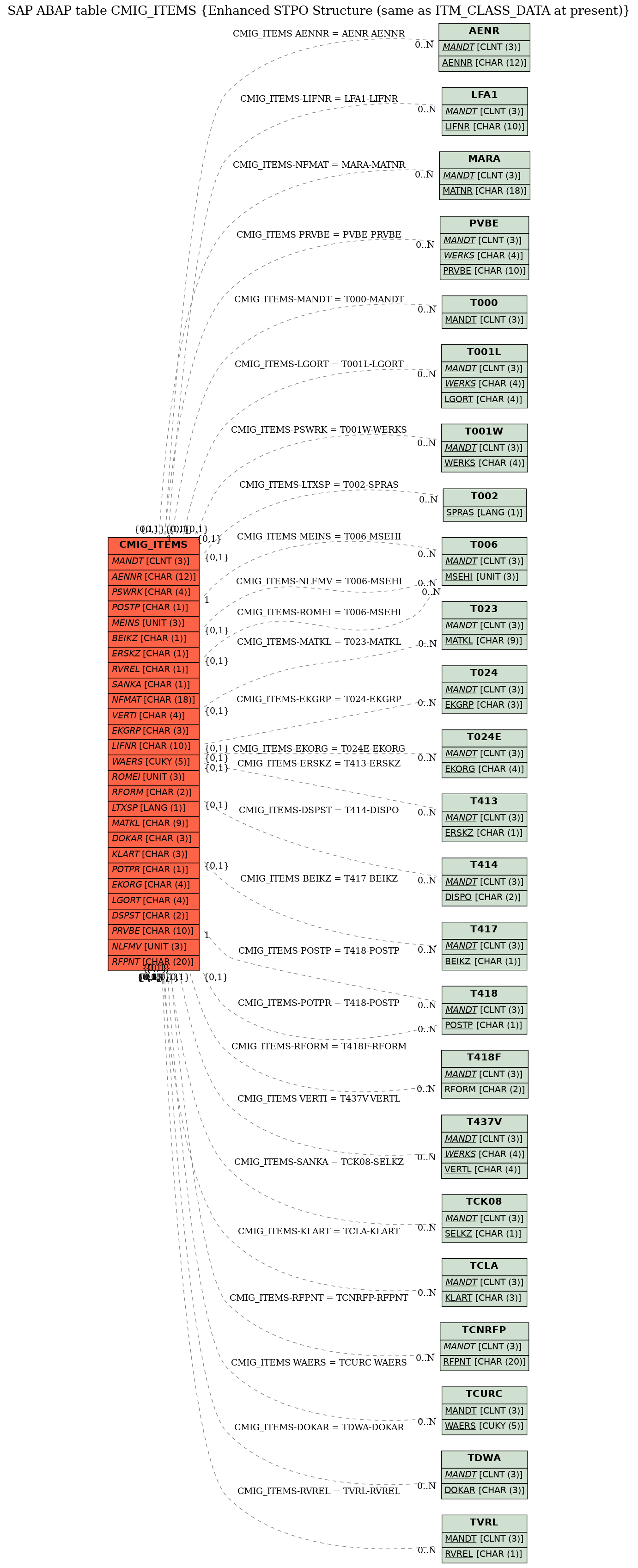 E-R Diagram for table CMIG_ITEMS (Enhanced STPO Structure (same as ITM_CLASS_DATA at present))