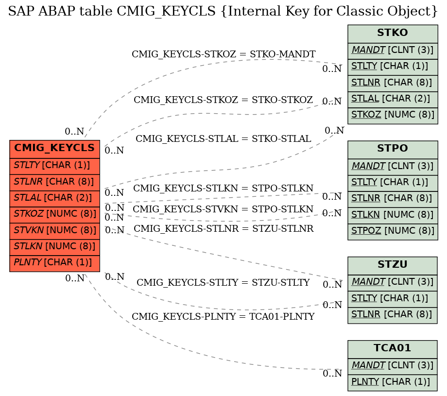 E-R Diagram for table CMIG_KEYCLS (Internal Key for Classic Object)