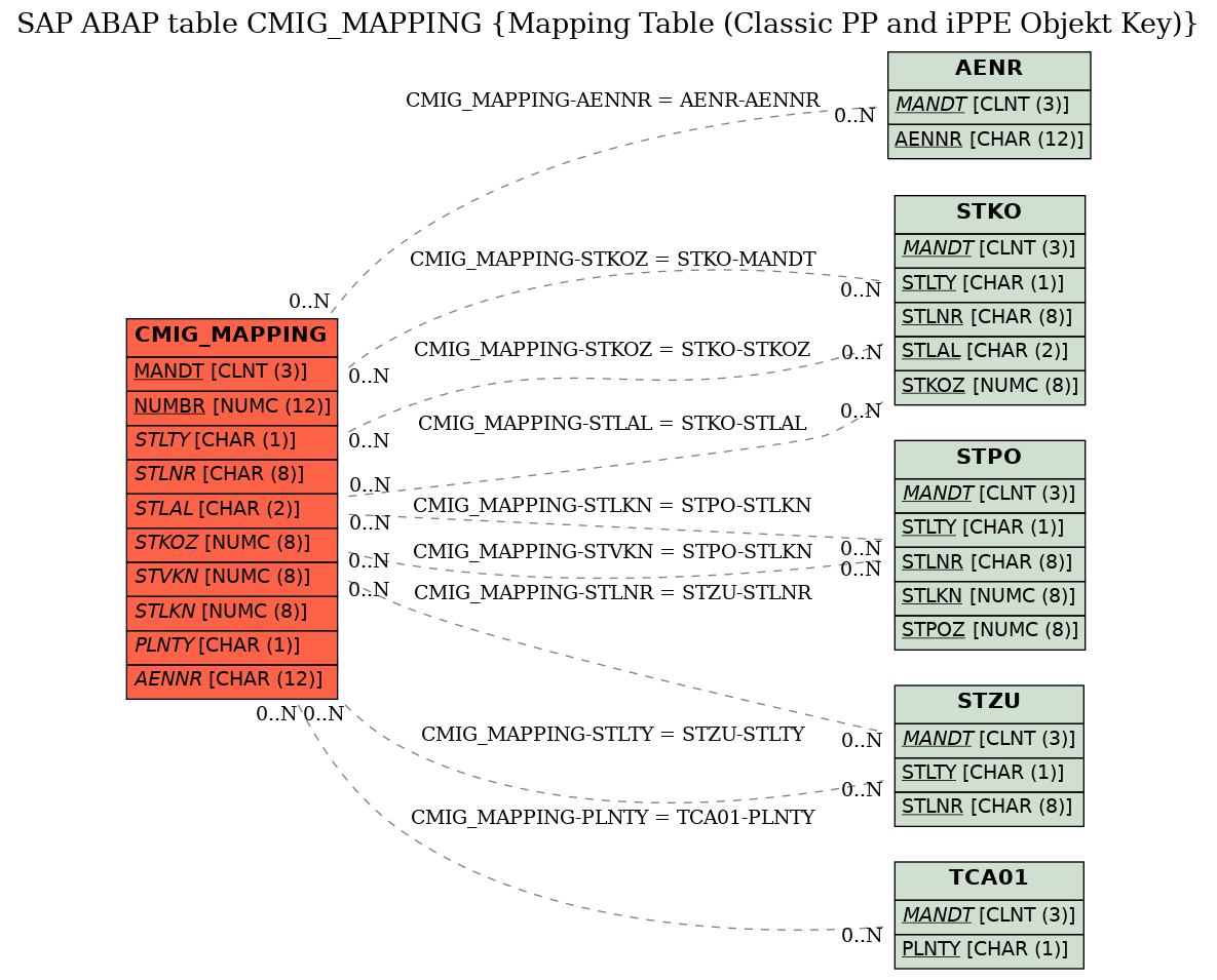 E-R Diagram for table CMIG_MAPPING (Mapping Table (Classic PP and iPPE Objekt Key))