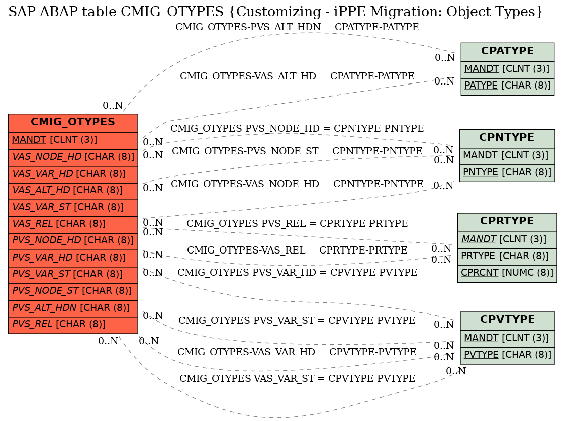 E-R Diagram for table CMIG_OTYPES (Customizing - iPPE Migration: Object Types)