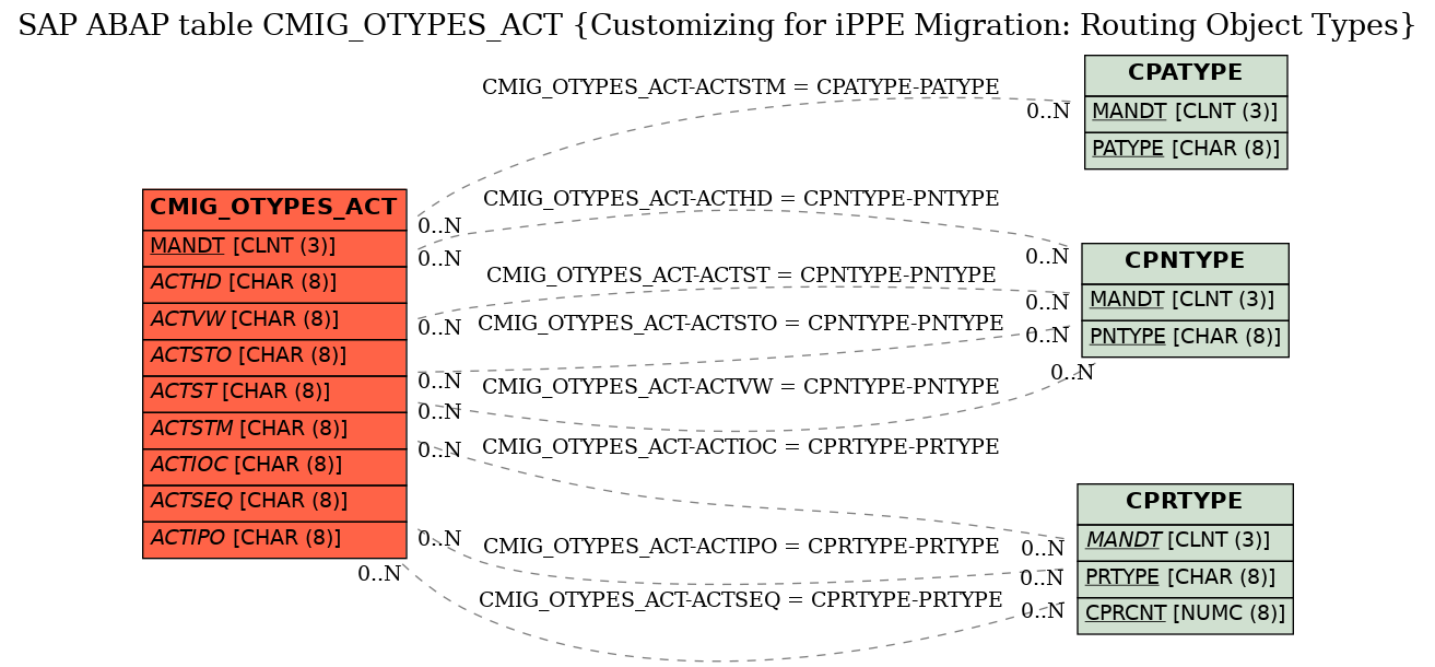 E-R Diagram for table CMIG_OTYPES_ACT (Customizing for iPPE Migration: Routing Object Types)