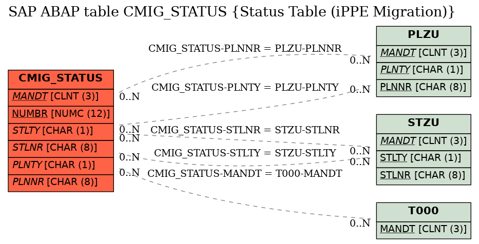 E-R Diagram for table CMIG_STATUS (Status Table (iPPE Migration))