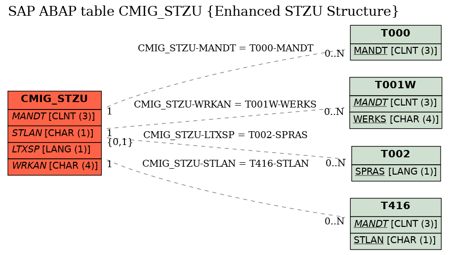 E-R Diagram for table CMIG_STZU (Enhanced STZU Structure)