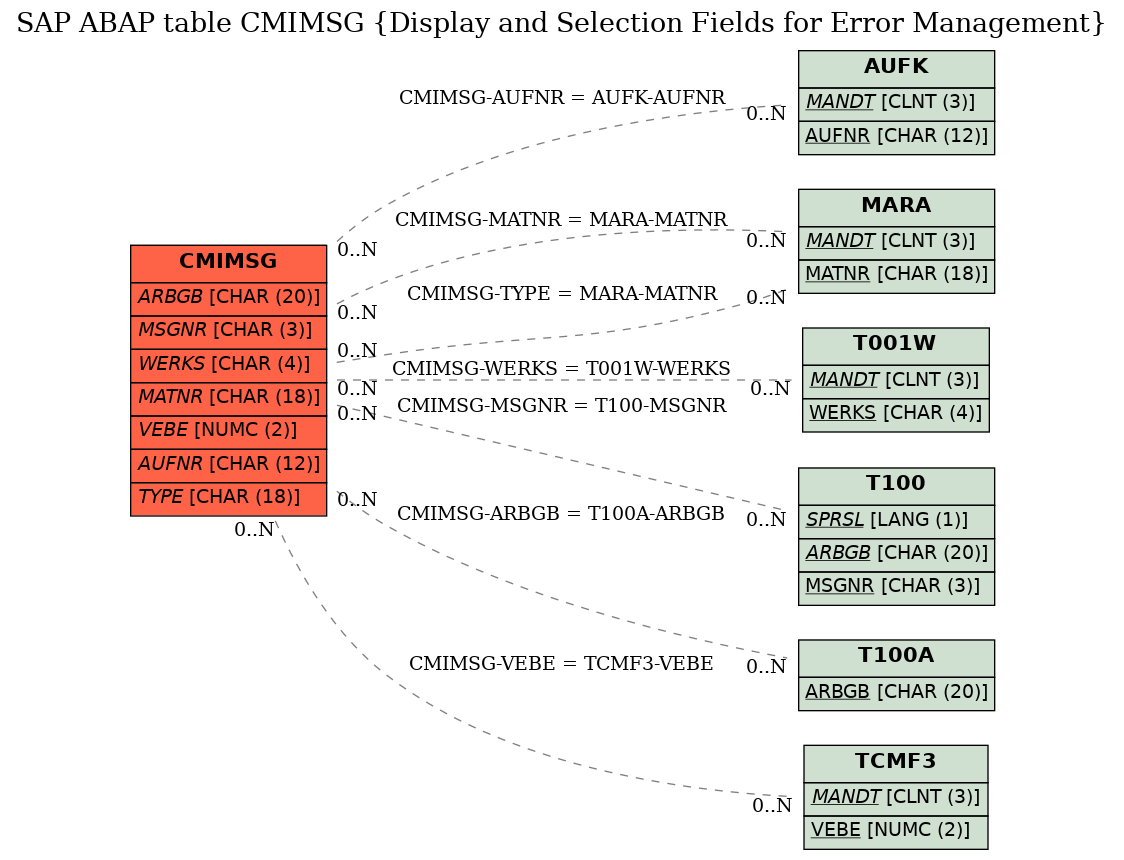 E-R Diagram for table CMIMSG (Display and Selection Fields for Error Management)