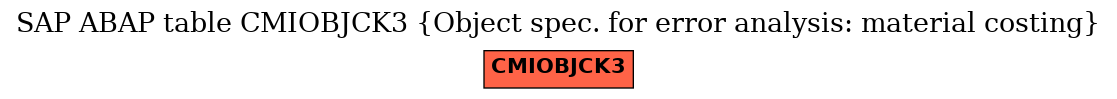 E-R Diagram for table CMIOBJCK3 (Object spec. for error analysis: material costing)