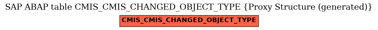 E-R Diagram for table CMIS_CMIS_CHANGED_OBJECT_TYPE (Proxy Structure (generated))