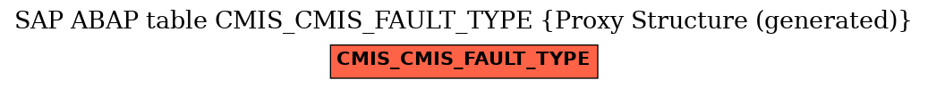 E-R Diagram for table CMIS_CMIS_FAULT_TYPE (Proxy Structure (generated))