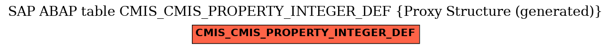 E-R Diagram for table CMIS_CMIS_PROPERTY_INTEGER_DEF (Proxy Structure (generated))