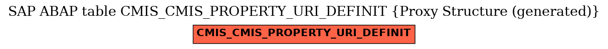 E-R Diagram for table CMIS_CMIS_PROPERTY_URI_DEFINIT (Proxy Structure (generated))