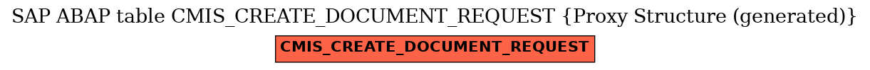 E-R Diagram for table CMIS_CREATE_DOCUMENT_REQUEST (Proxy Structure (generated))