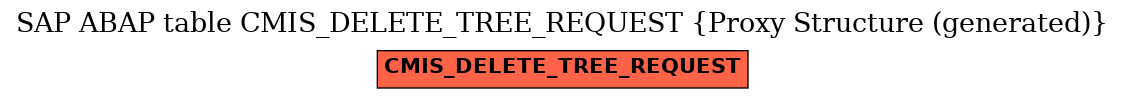 E-R Diagram for table CMIS_DELETE_TREE_REQUEST (Proxy Structure (generated))