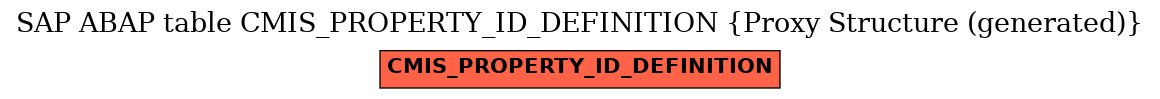 E-R Diagram for table CMIS_PROPERTY_ID_DEFINITION (Proxy Structure (generated))
