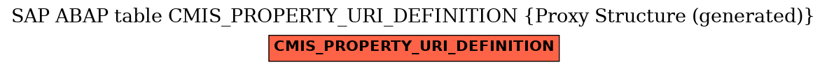 E-R Diagram for table CMIS_PROPERTY_URI_DEFINITION (Proxy Structure (generated))