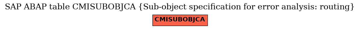 E-R Diagram for table CMISUBOBJCA (Sub-object specification for error analysis: routing)