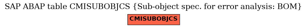 E-R Diagram for table CMISUBOBJCS (Sub-object spec. for error analysis: BOM)