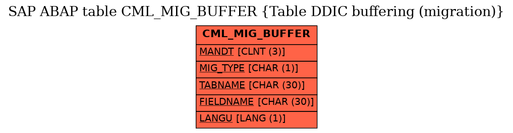 E-R Diagram for table CML_MIG_BUFFER (Table DDIC buffering (migration))