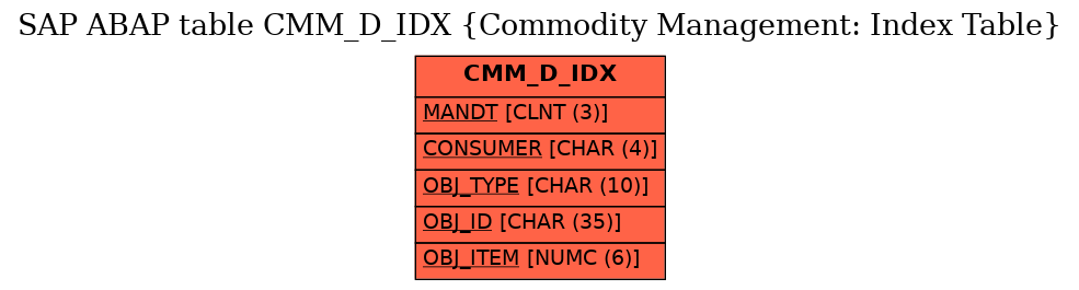 E-R Diagram for table CMM_D_IDX (Commodity Management: Index Table)