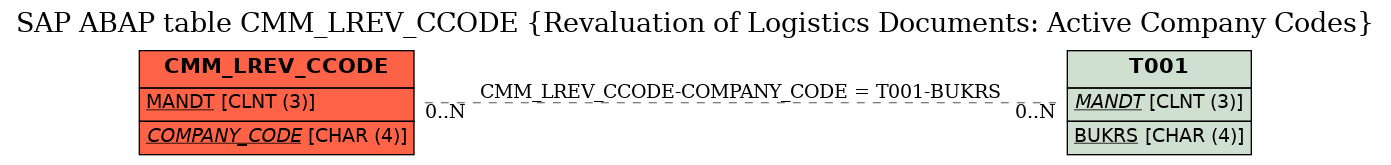 E-R Diagram for table CMM_LREV_CCODE (Revaluation of Logistics Documents: Active Company Codes)