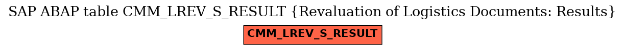 E-R Diagram for table CMM_LREV_S_RESULT (Revaluation of Logistics Documents: Results)