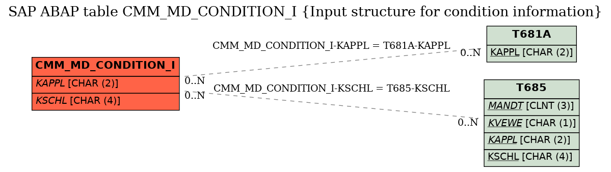 E-R Diagram for table CMM_MD_CONDITION_I (Input structure for condition information)