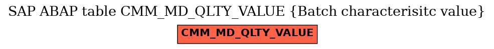 E-R Diagram for table CMM_MD_QLTY_VALUE (Batch characterisitc value)