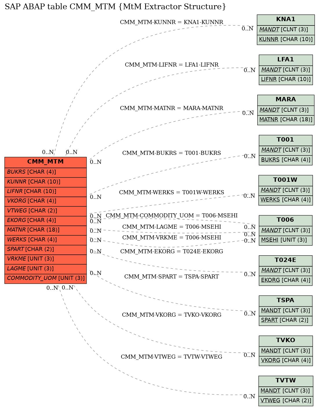 E-R Diagram for table CMM_MTM (MtM Extractor Structure)