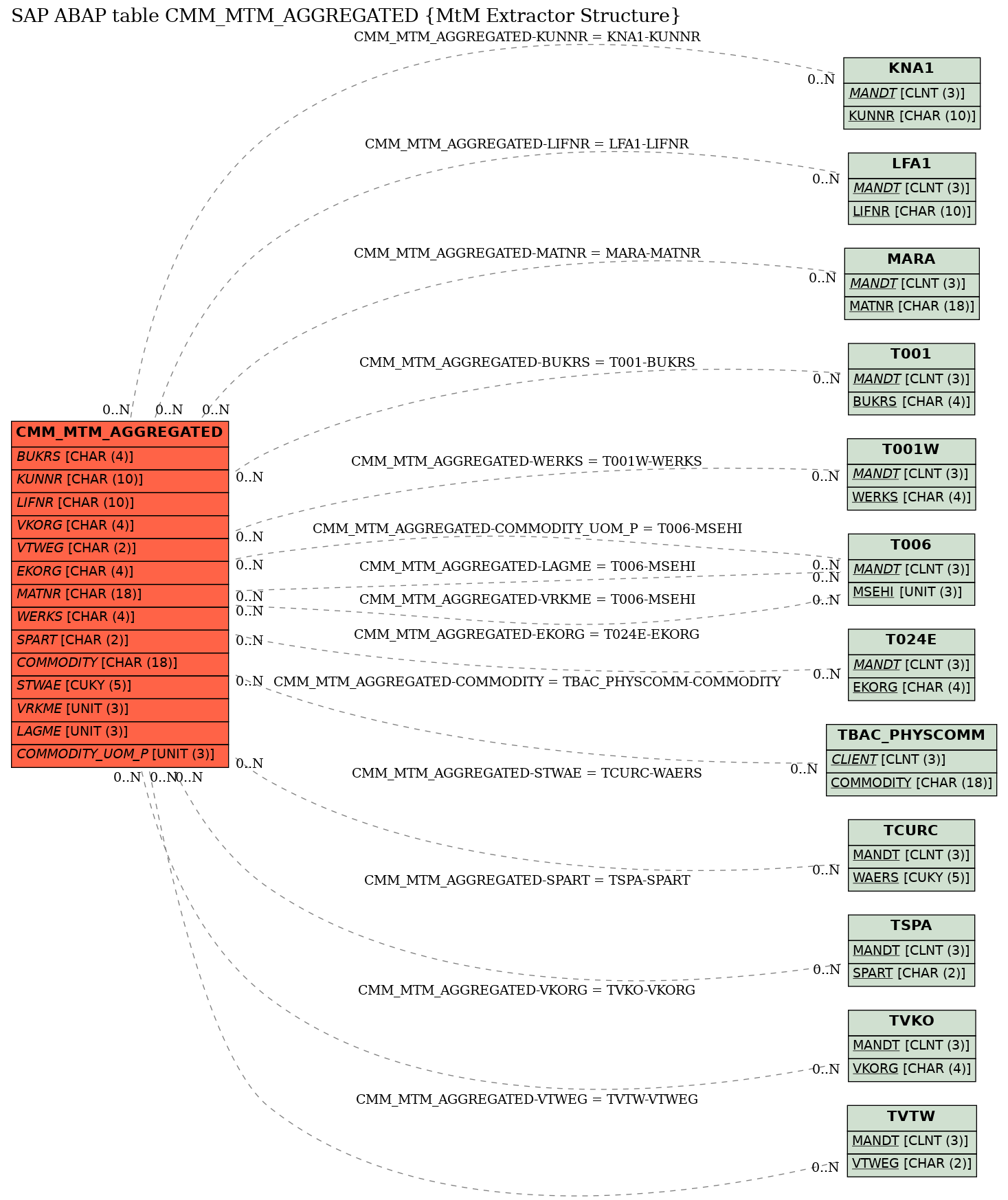 E-R Diagram for table CMM_MTM_AGGREGATED (MtM Extractor Structure)