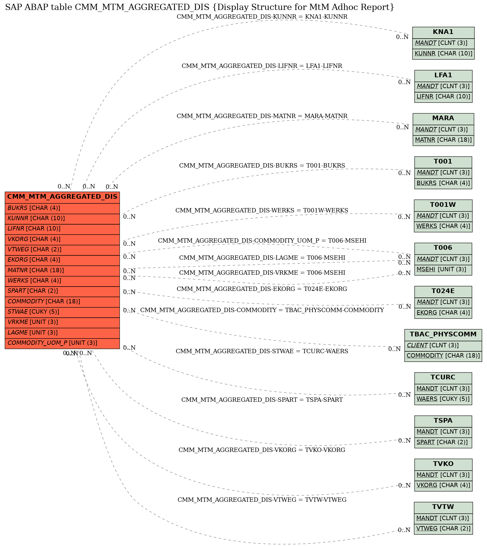 E-R Diagram for table CMM_MTM_AGGREGATED_DIS (Display Structure for MtM Adhoc Report)