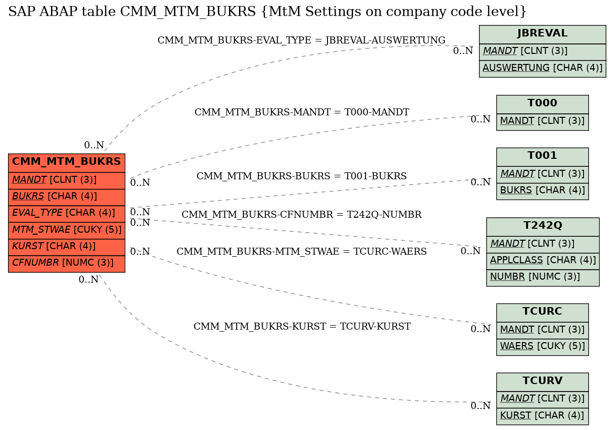 E-R Diagram for table CMM_MTM_BUKRS (MtM Settings on company code level)