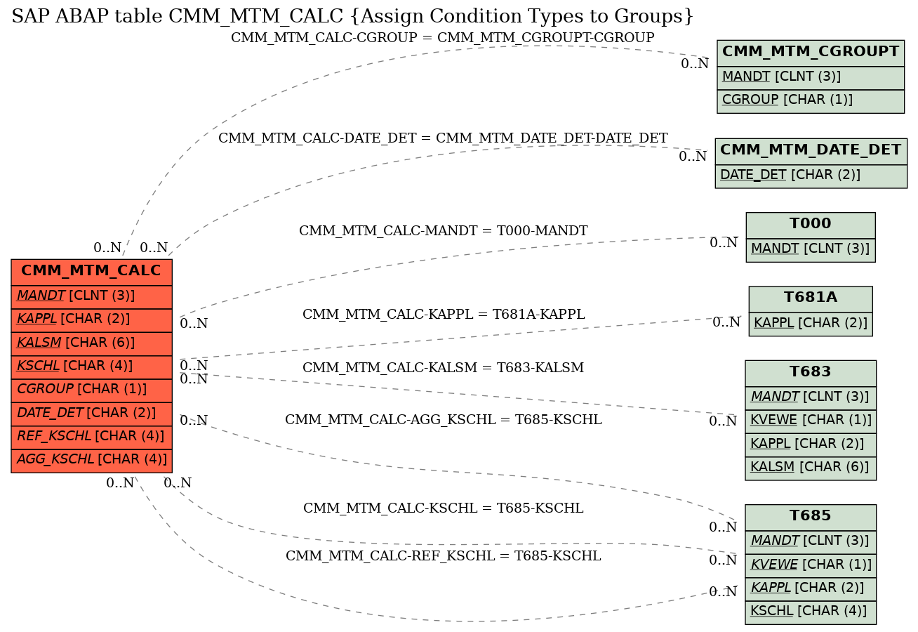 E-R Diagram for table CMM_MTM_CALC (Assign Condition Types to Groups)