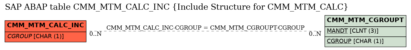 E-R Diagram for table CMM_MTM_CALC_INC (Include Structure for CMM_MTM_CALC)