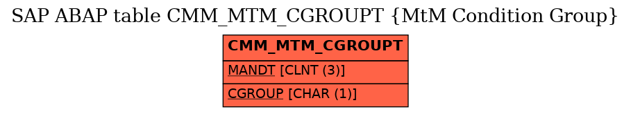 E-R Diagram for table CMM_MTM_CGROUPT (MtM Condition Group)