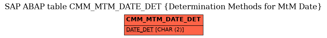 E-R Diagram for table CMM_MTM_DATE_DET (Determination Methods for MtM Date)